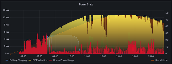 Grafana graph showing solar production with sun trajectory