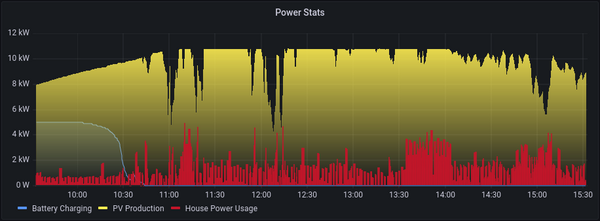 Power stats graph without the sun data