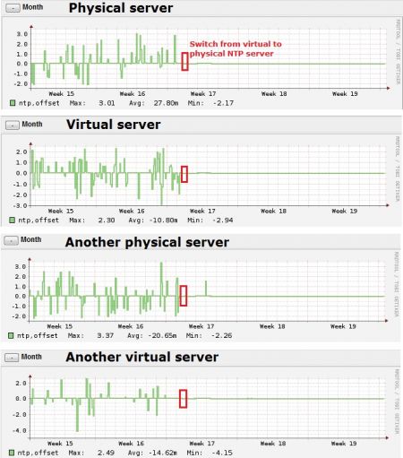 Difference between virtual and physical NTP server