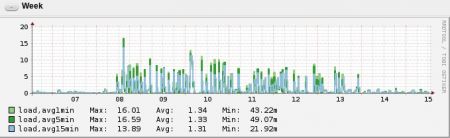 High CPU load on dovecot imap server