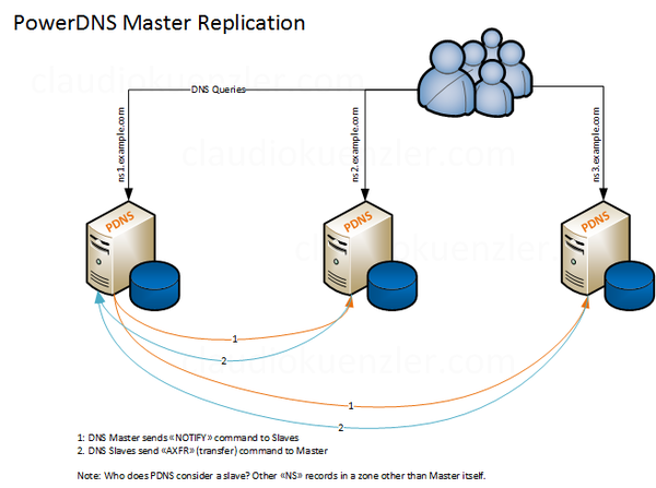 PowerDNS DNS Master Replication with MySQL Backend