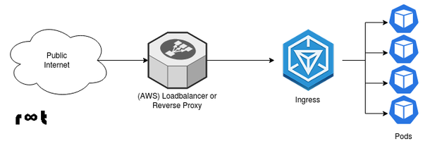 Architecture with (AWS) Load Balancer or a Reverse Proxy in front of Kubernetes Ingress
