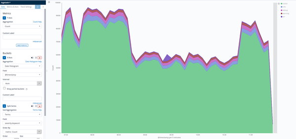 ESXi logs visualized according to their severity in Kibana