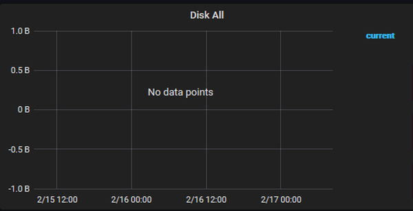 No data points shown in Disk graph