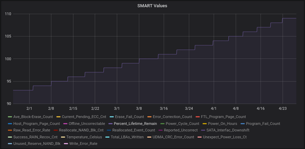 Crucial MX 500 percent lifetime remain over 100%