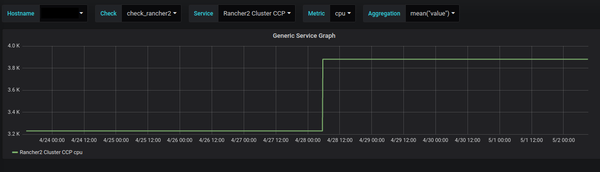 Rancher 2 Monitoring: CPU used of Kubernetes cluster