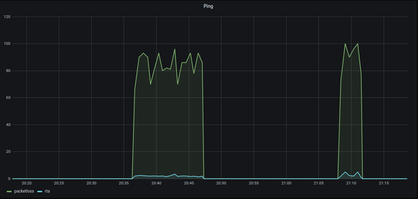 Packet losses of KVM guest