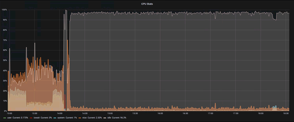 CPU usage after Logstash downgrade