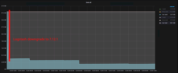 /var partition after Logstash downgrade