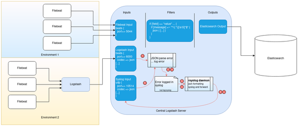 JSON parse errors in Logstash looping through itself