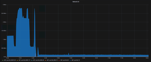 Network IO after Logstash downgrade