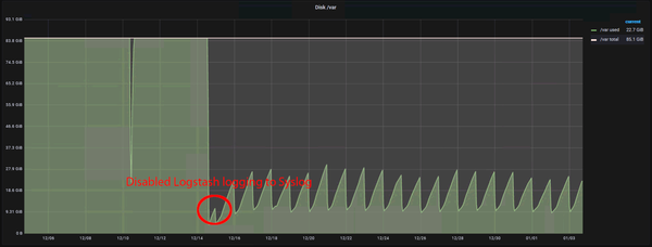 /var partition after Logstash logging to syslog was disabled