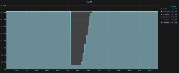 /var partition filled with error logs from Logstash