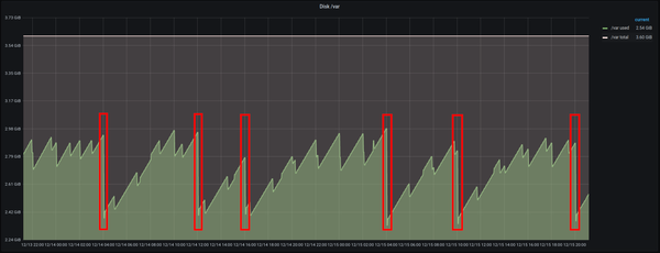 /var disk usage - part of /var/lib/kubelet - and the reason for DiskPressure condition