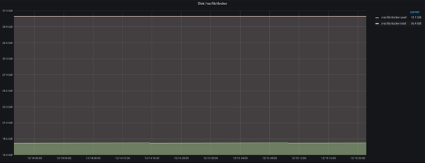 /var/lib/docker usage