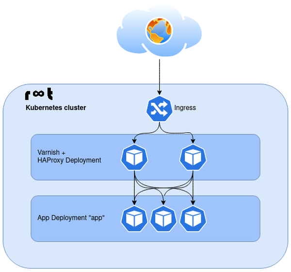 Kubernetes deployments involving Varnish and HAProxy in front of application pods