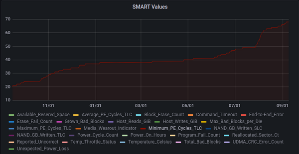 Sharp increase of PE Cycles before SSD dead