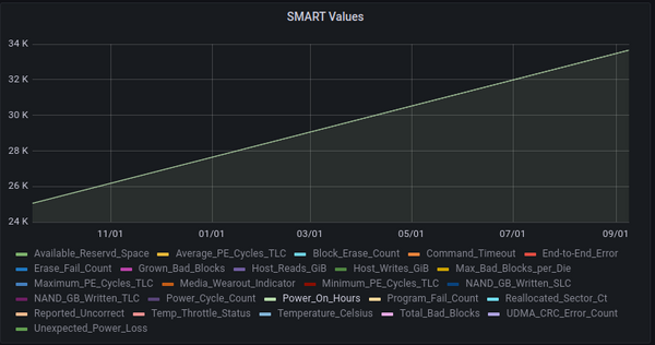 Last known Power on Hours value was 33700