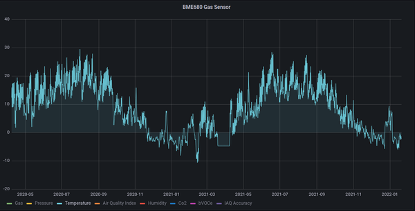 VOC sensor temperature graph in Grafana