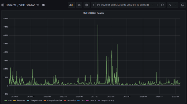 VOC sensor dashboard in Grafana