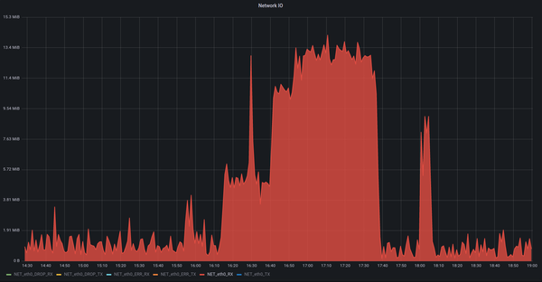 Bandwidth used by mass attack on Wordpress installations