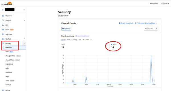 Cloudflare Security overview shows blocked requests