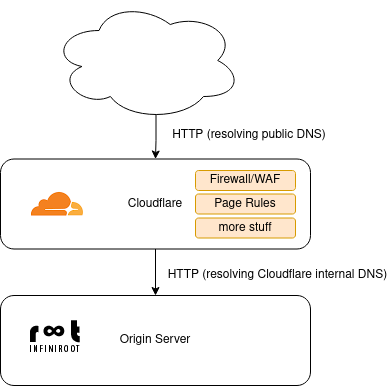 Web traffic going through Cloudflare proxy