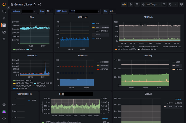 Grafana dashboard showing host monitored by Icinga2