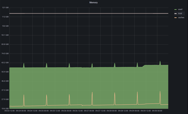 Memory usage graph