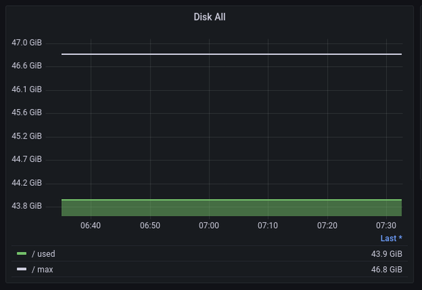 Grafana panel shows wrong data on disk usage
