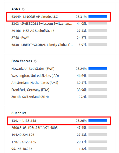 Top remote client ips in Cloudflare analytics