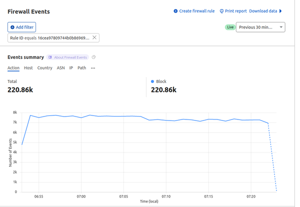 Cloudflare firewall rule block statistics