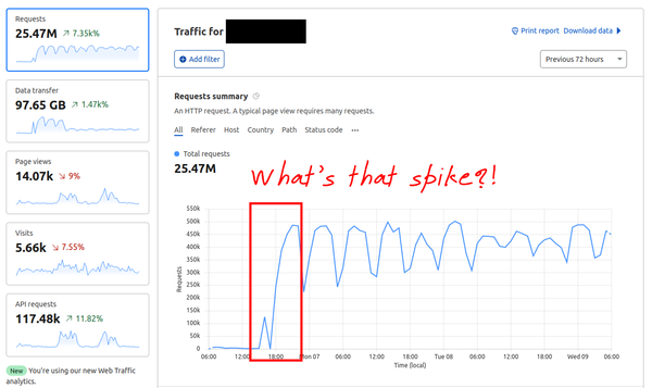 Traffic analysis in Cloudflare