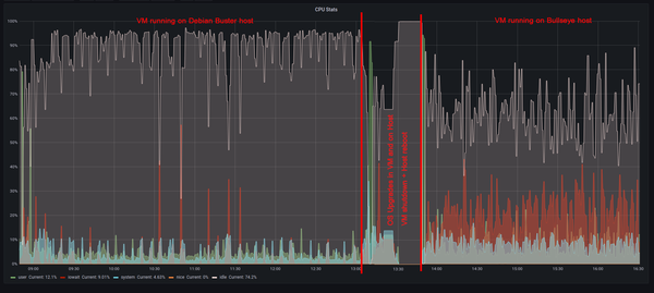 High IOWAIT seen in guest OS after VM host upgrade