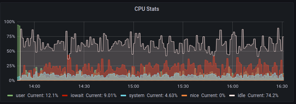 High IOWAIT seen in guest OS after VM host upgrade