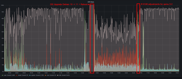 Significant performance improvement after adjusting the KVM/QEMU virtual machine virtual hardware settings.