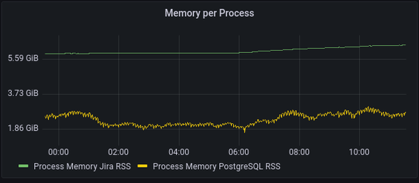 graph showing memory usage per application