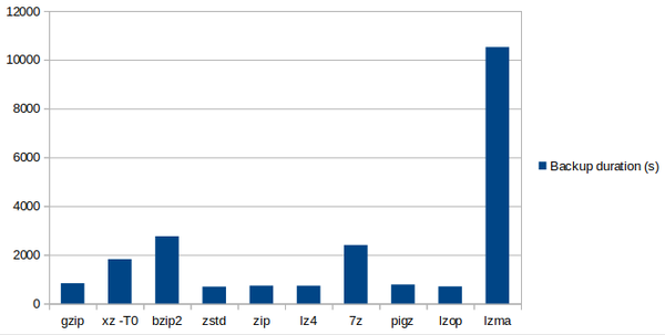 Comparison of backup duration using different compression methods from mysqldump