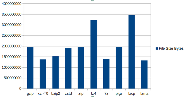 Comparison of file sizes using different compression methods from mysqldump