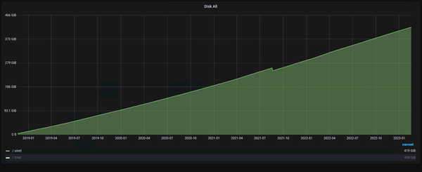 Data growth in InfluxDB