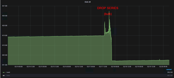 Temporary disk usage increase while running DROP SERIES on InfluxDB