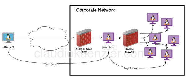 SSH connection using a jump host before connecting to the target server