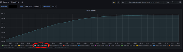 Load Cycle Count graph of an affected hard drive