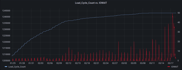 Load Cycle Count compared with IOWAIT stats