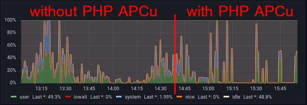 CPU usage without and with PHP APCu