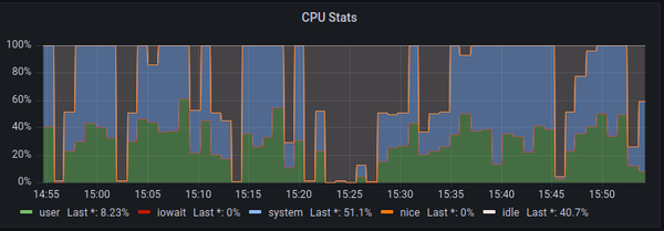 Very high CPU usage while working in Wordpress backend