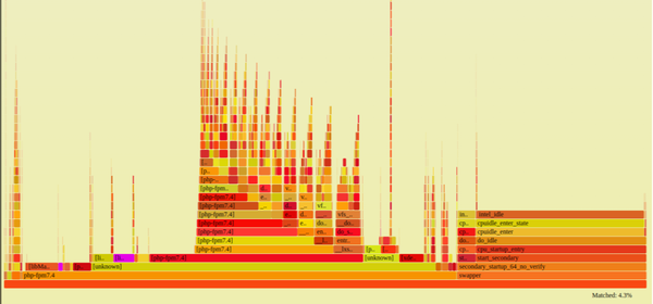 Flamegraph of php-fpm process with APC installed