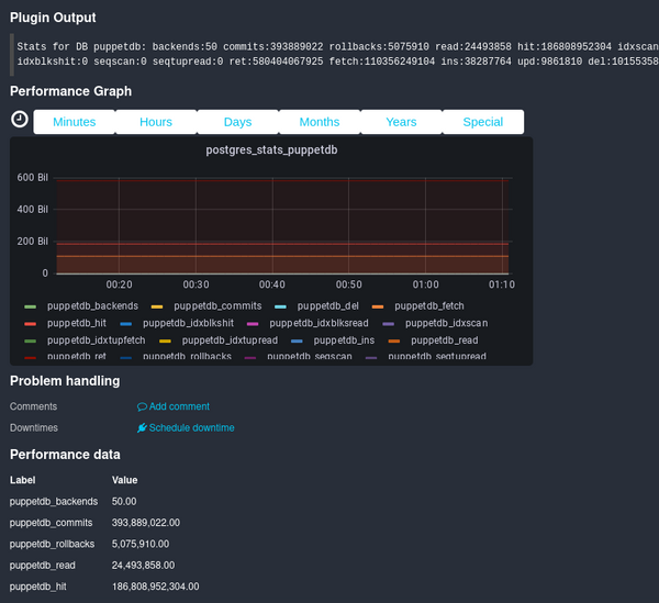 Performance data and graph in Icinga 2 using check_postgres database statistics