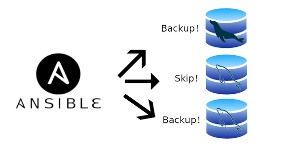 Ansible playbook creating database dumps for specific databases