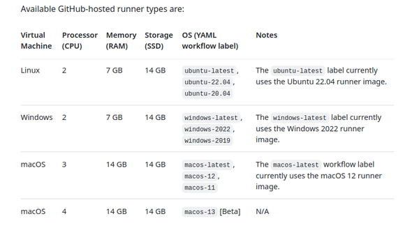 Supported values for Github worflow runs-on